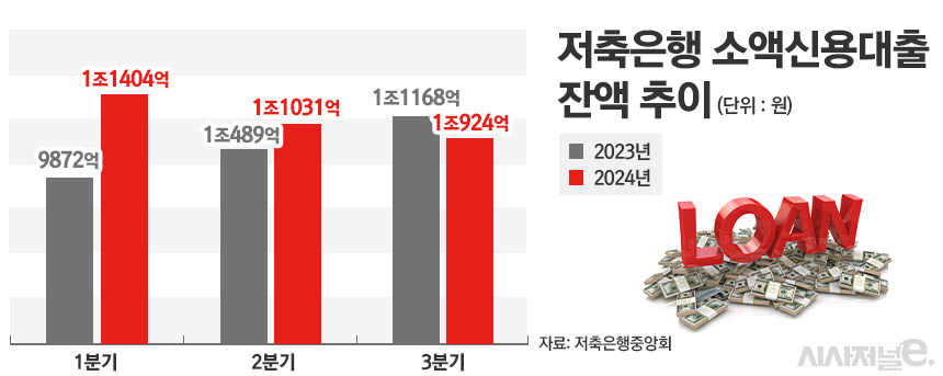 저축은행 소액신용대출 잔액 추이. / 그래픽=정승아 디자이너