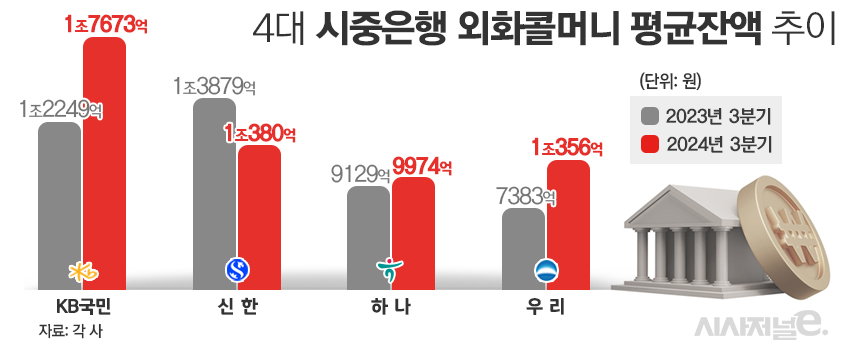 4대 시중은행 외화콜머니 평균잔액 추이./그래픽=김은실 디자이너