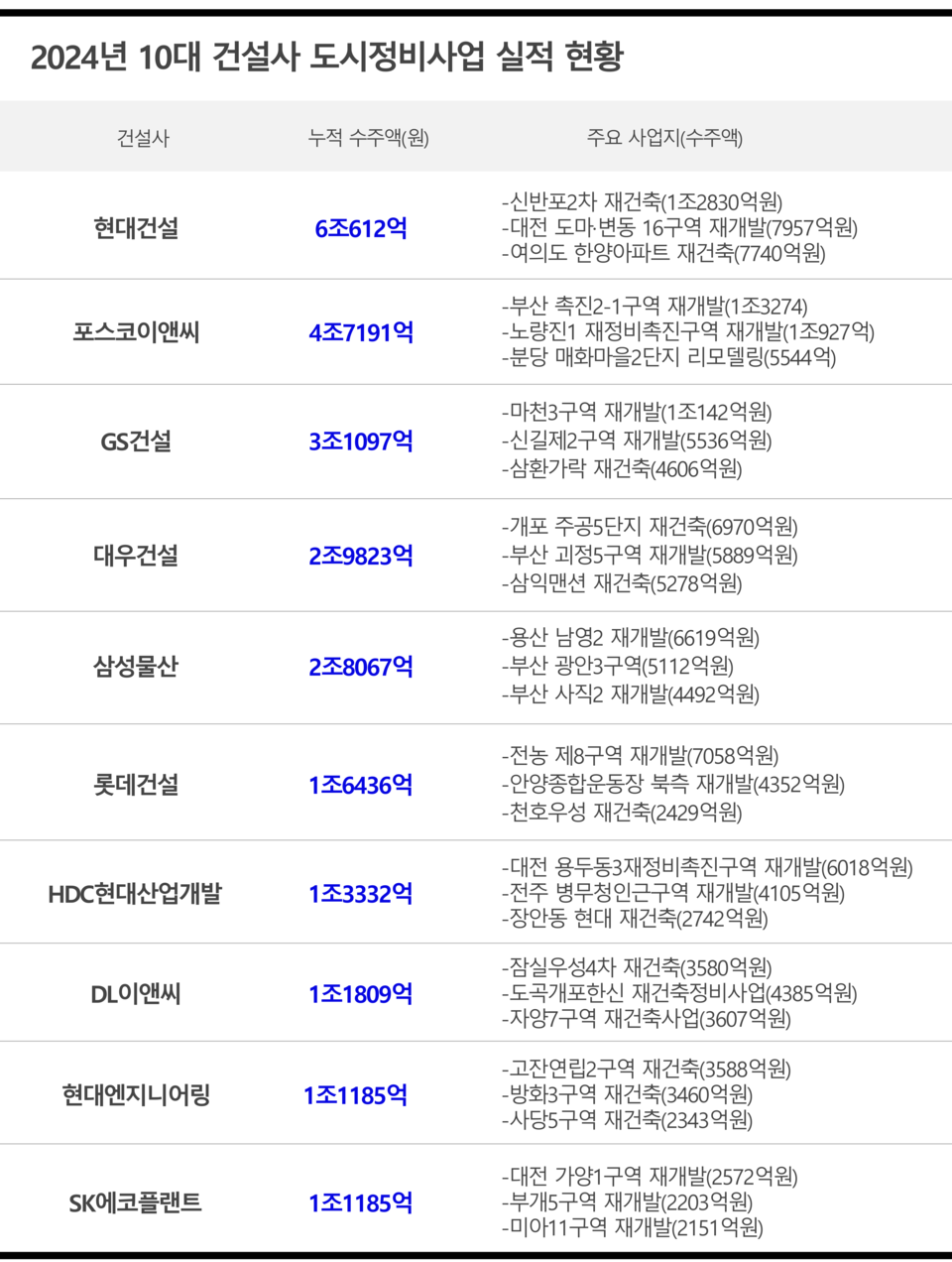 도시정비사업 막바지···GS·삼성·대우, 3위 다툼 치열 < 건설 < 부동산 < 기사본문 - 시사저널e
