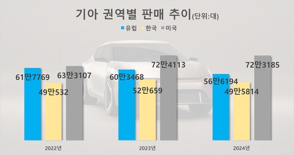 기아 권역별 신차 판매(소매) 추이. 미국 실적이 꾸준히 상승하고 한국에선 기복을 보인데 비해 유럽에서 꾸준히 감소했다. / 자료=기아