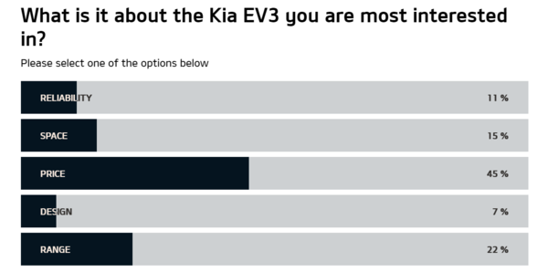 기아 영국 법인이 누리꾼들에게 EV3의 기대요소를 설문한 결과를 나타낸 그래프가 공식 홈페이지에 게재됐다. 영국 소비자들은 가격(45%)을 가장 많이 꼽았다. / 사진=기아 영국 법인 공식 홈페이지 캡처
