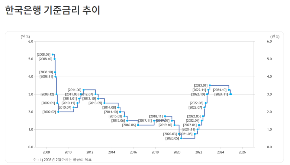 한국은행 기준금리 추이/자료=한국은행