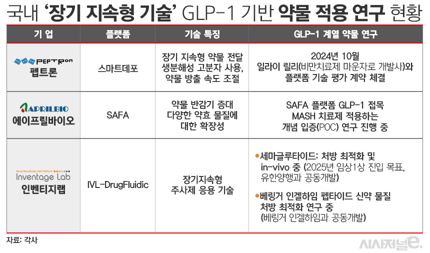 국내 '장기 지속형 기술' GLP-1 기반 약물 적용 연구 현황./ 표=김은실 디자이너