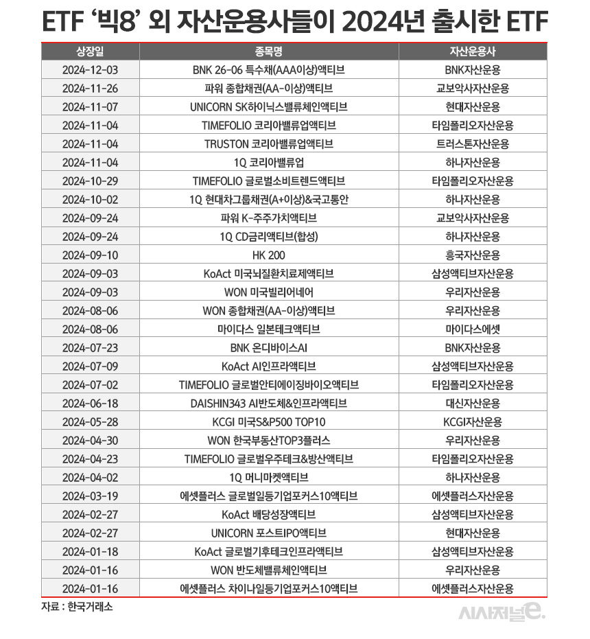 소형 자산운용사도 ETF 출시 열풍···1년 새 ETF 상장 70% 늘었다 < 증권 < 기사본문 - 시사저널e