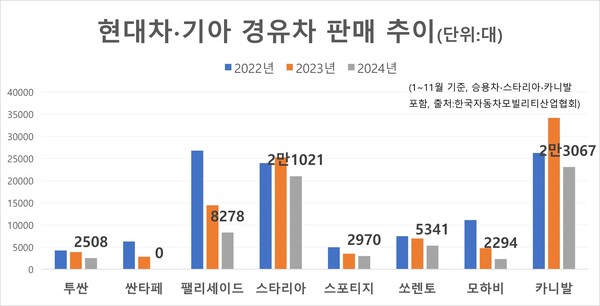 현대차∙기아 경유차 판매 추이. / 자료=한국자동차모빌리티산업협회