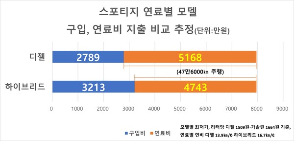 스포티지 연료별 모델 구입, 연료비 지출 비교 추정. / 자료=기아, 오피넷 공식 자료 기반 추산