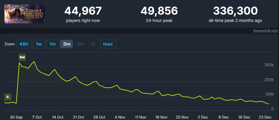'쓰론앤리버티 글로벌' 10월 출시 후 동시접속자수 / 이미지=스팀 DB 