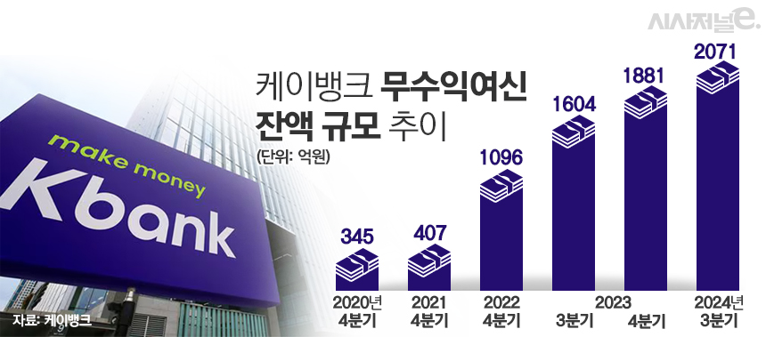 케이뱅크 무수익여신 잔액 규모 추이 / 그래픽=김은실 디자이너