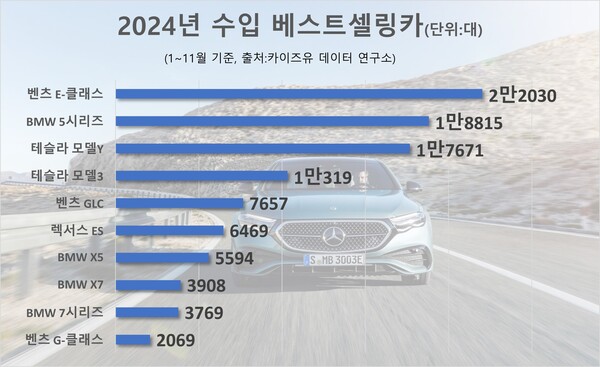 2024년 수입 베스트셀링카. / 자료=카이즈유 데이터 연구소
