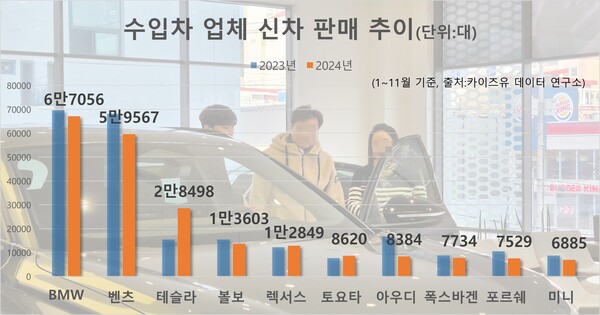 수입차 업체 신차 판매 추이. / 자료=카이즈유 데이터 연구소