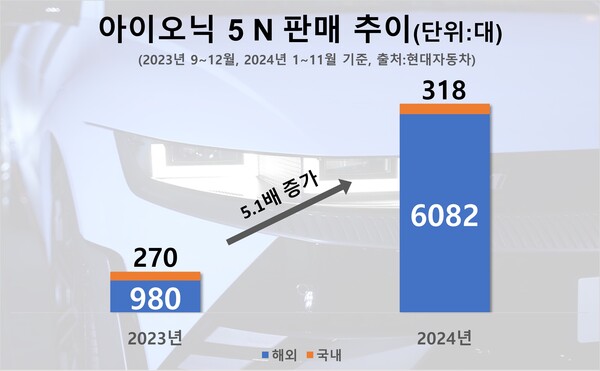 5 번의 판매가 급증한 스마트 모니터는 이제 인기가 있습니다.