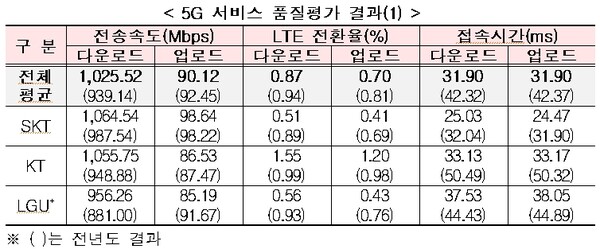 5G 서비스 품질평가 결과. / 자료 = 과학기술정보통신부