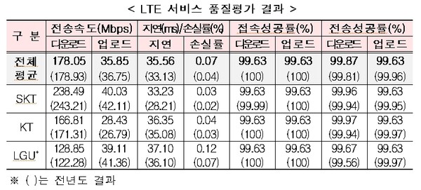 LTE 서비스 품질평가 결과. / 자료 = 과학기술정보통신부