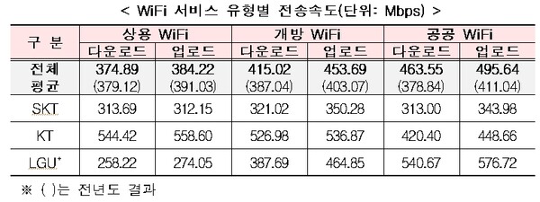 와이파이 서비스 유형별 전송속도. / 자료 = 과학기술정보통신부