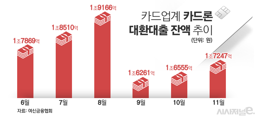 카드업계 카드론 대환대출 잔액 추이/그래픽=김은실 디자이너