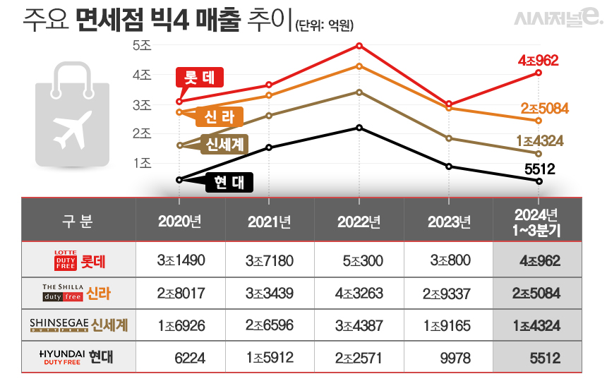 주요 면세점 실적 추이. / 표=김은실 디자이너