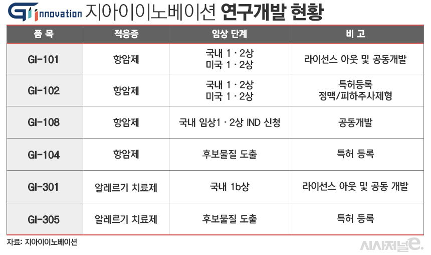 지아이이노베이션 연구개발 현황./ 표=김은실 디자이너