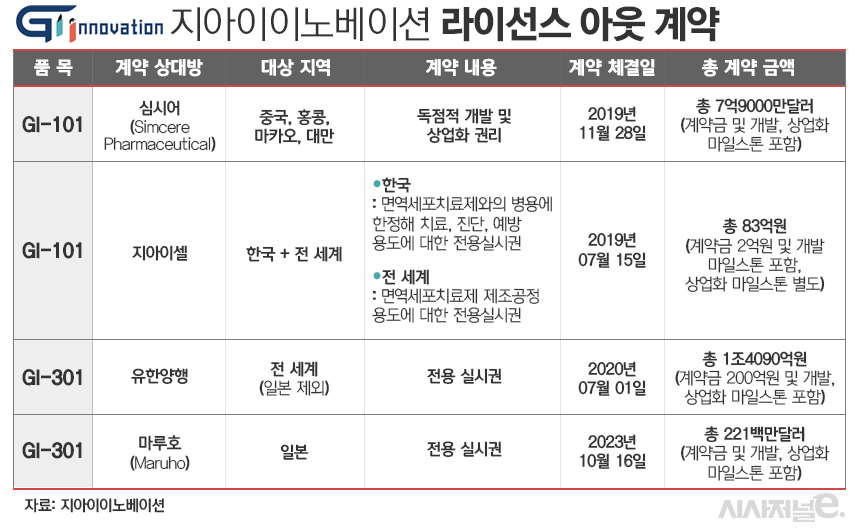 지아이이노베이션 라이선스 아웃 계약 현황./ 표=김은실 디자이너