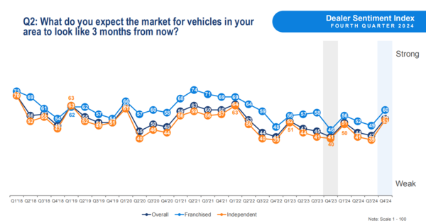 미국 자동차  분야 전문조사기관 콕스 오토모티브가 현지 자동차 딜러들에게 다음 분기 판매 업황 전망을 설문한 결과를 나타낸 표. 100점 만점에 가까울수록 긍정적으로 전망했음을 의미한다. 딜러들은 내년 1분기 전망 점수로 평균 54점을 매겼다. 딜러 수익이 가장 좋았던 2021년 이후 최고치다. / 자료=콕스 오토모티브