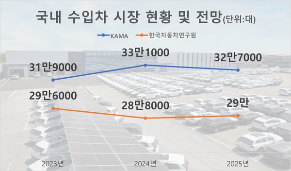 국내 수입차 시장 현황 및 전망. / 자료=각 기관