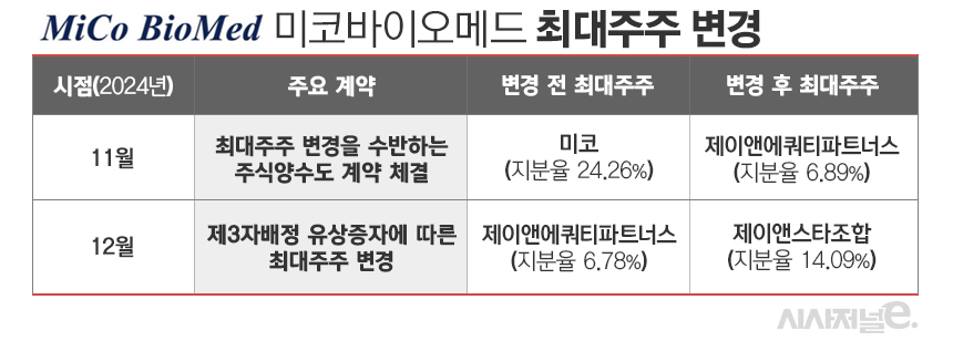 미코바이오메드 최대주주 변경./ 표=김은실 디자이너