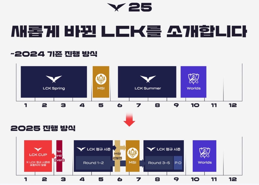 2025 시즌 변경된 리그오브레전드 대회 운영 방식 / 이미지=LCK 