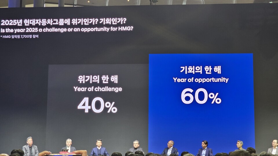 현대차 그룹 임직원을 대상으로 설문조사를 진행한 결과 응답자 중 60%는 올해가 기회의 한해라고, 나머지 40%는 위기라고 답했다.  / 사진=박성수 기자