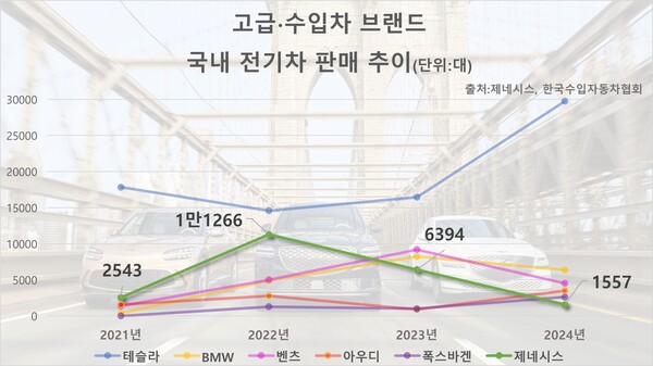 고급∙수입차 브랜드 국내 전기차(BEV) 판매 추이. / 자료=제네시스, 한국수입자동차협회
