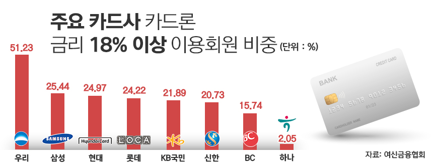 주요 카드사 카드론 금리 18% 이상 이용회원 비중/그래픽=정승아 디자이너