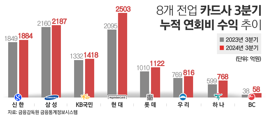 8개 전업 카드사 3분기 누적 연회비 수익 추이/그래픽=김은실 디자이너