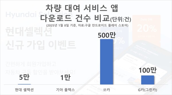 차량 대여 서비스 앱 다운로드 건수 비교. / 자료=구글 안드로이드 플레이 스토어