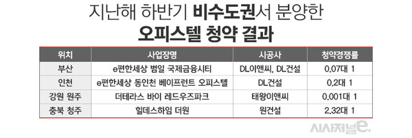 지난해 하반기 공급된 오피스텔 청약 결과 / 표=정승아 디자이너