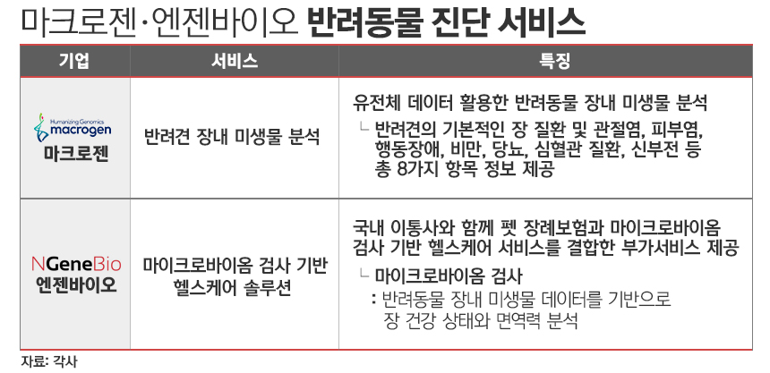 마크로젠·엔젠바이오 반려동물 진단 서비스./ 표=김은실 디자이너