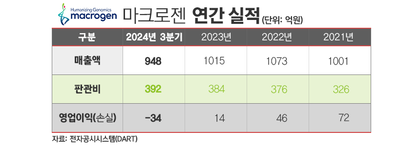 마크로젠 연간 실적./ 표=김은실 디자이너