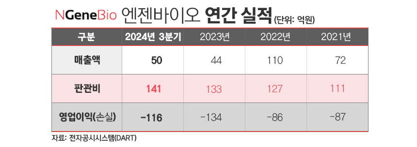 엔젠바이오 연간 실적./ 표=김은실 디자이너