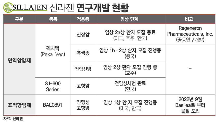 신라젠 신약 연구개발 현황./ 표=김은실 디자이너