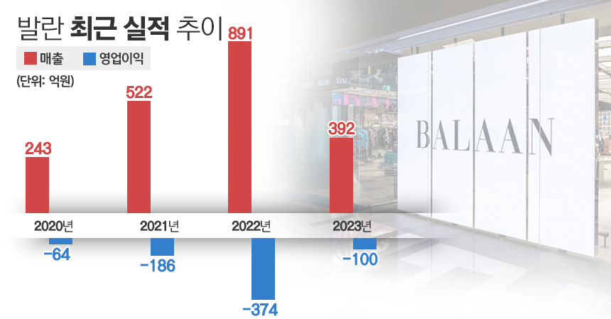 발란 최근 실적 추이. / 표=김은실 디자이너