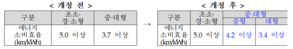 산업통상자원부가 지난 2일 행정예고한 환경친화적 자동차의 요건에 관한 규정 개정안 규제영향분석서에 기재된 표. 중형차, 대형차의 환경친화적 자동차 분류 요건인 에너지소비효율 기준이 세분화했다. / 자료=산업통상자원부
