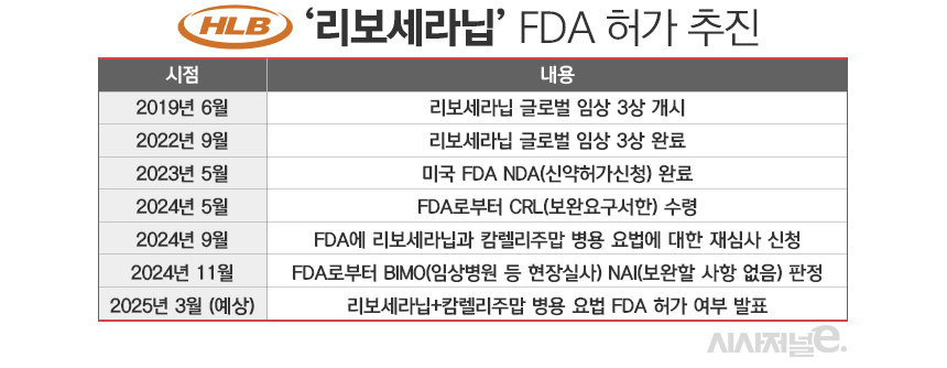 HLB 리보세라닙 FDA 허가 추진./ 표=정승아 디자이너
