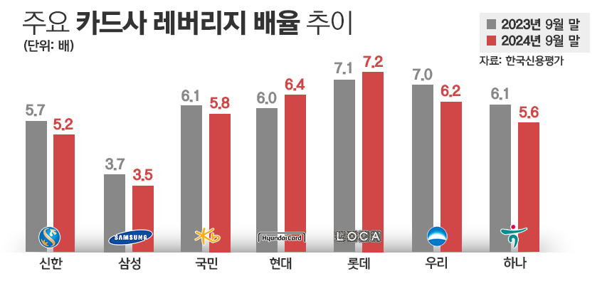 주요 카드사 레버리지 배율 추이/그래픽=정승아 디자이너