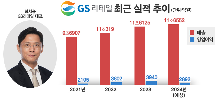 GS리테일 최근 실적 추이 및 허서홍 대표. / 표=정승아 디자이너