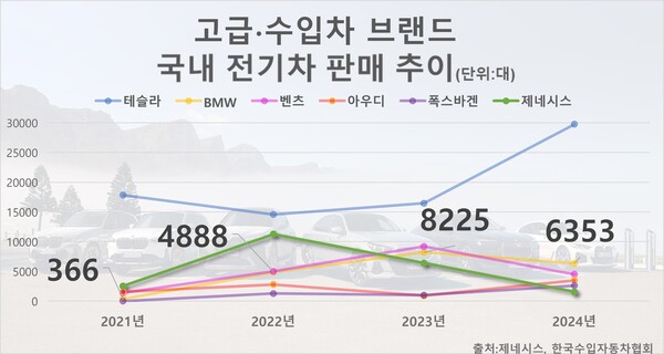 국내 고급차, 수입차 브랜드별 전기차 판매 추ㅇ. / 자료=제네시스, 한국수입자동차협회