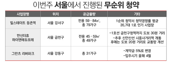 이번주 서울에서 진행된 무순위 청약 / 표=정승아 디자이너