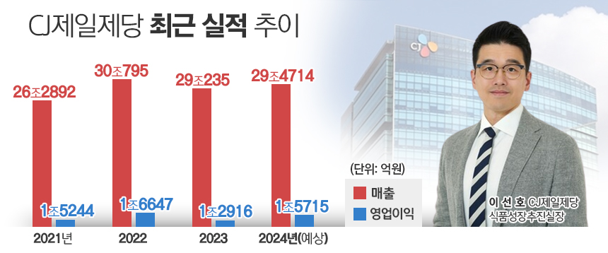 CJ제일제당 최근 실적 추이 및 이선호 식품성장추진실장. / 표=김은실 디자이너