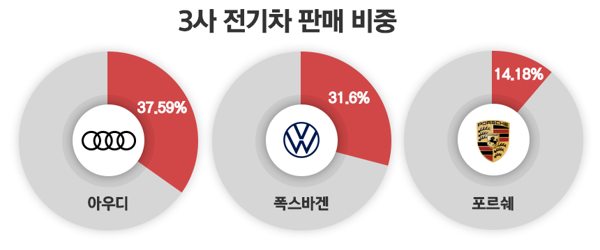 지난해 아우디, 폭스바겐, 포르쉐 전기차 점유율(자료=한국수입자동차협회)/ 그래픽=정승아 디자이너