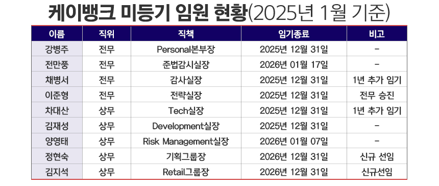 /자료=케이뱅크, 그래픽=정승아 디자이너