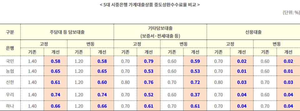 5대 시중은행 가계대출 상품 중도상환수수료율 비교./자료=금융위원회