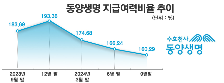 /자료=동양생명, 그래픽=정승아 디자이너