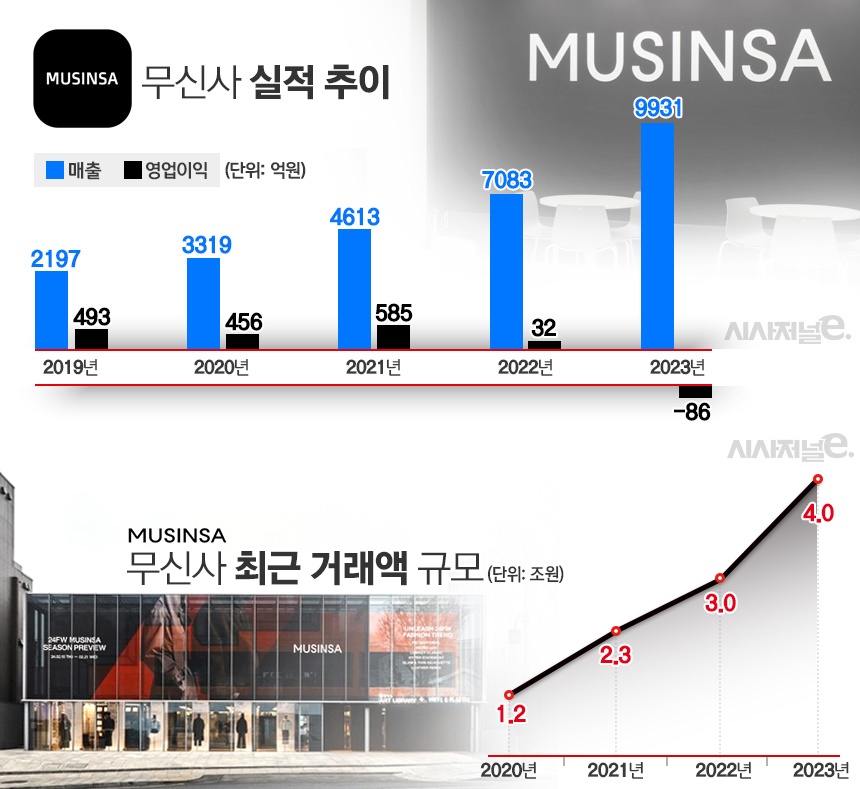 무신사 최근 실적 및 거래액. / 표=김은실 디자이너