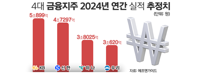 4대 금융지주 2024년 연간 실적 추정치/그래픽=김은실 디자이너